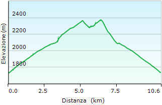 Altimetria Col Barant e giardino botanico Peyronel - Valle Pellice - Trekking Piemonte itinerari