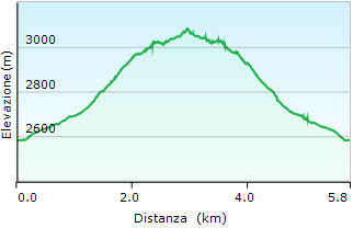 Altimetria Pic de Foreant (Pointe des Fonzes) - Valle del Queyras - Trekking Piemonte itinerari