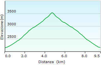 Altimetria Monte Rocciamelone - Valle di Susa - Trekking Piemonte itinerari