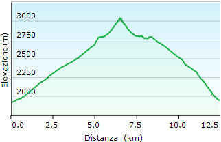 Altimetria Bric Ghinivert - Valle Troncea - Trekking Piemonte itinerari