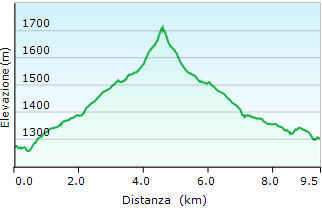 Altimetria Rifugio Amprimo e Rifugio Toesca - Valle di Susa - Trekking Piemonte itinerari Altimetria Rifugio Amprimo e Rifugio Toesca - Valle di Susa - Trekking Piemonte itinerari
