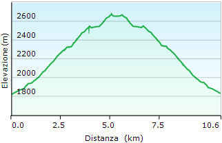 Altimetria Lago Bleu Lago Longet Laghi Bes - Valle Varaita - Trekking Piemonte itinerari Altimetria Lago Bleu Lago Longet Laghi Bes - Valle Varaita - Trekking Piemonte itinerari