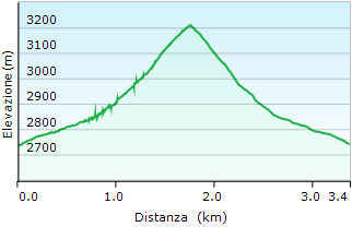Altimetria Pan di Zucchero - Valle Varaita - Trekking Piemonte itinerari
