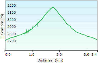 Altimetria Pan di Zucchero - Valle Varaita - Trekking Piemonte itinerari Altimetria Pan di Zucchero - Valle Varaita - Trekking Piemonte itinerari