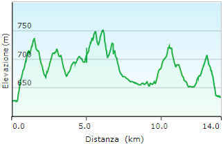 Altimetria Riserva naturale Sorgenti del Belbo - Alta Langa - Trekking Piemonte itinerari Altimetria Riserva naturale Sorgenti del Belbo - Alta Langa - Trekking Piemonte itinerari