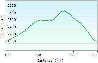 Altimetria Monte Malamot (Pointe Droset) - Valle di Susa - Trekking Piemonte itinerari